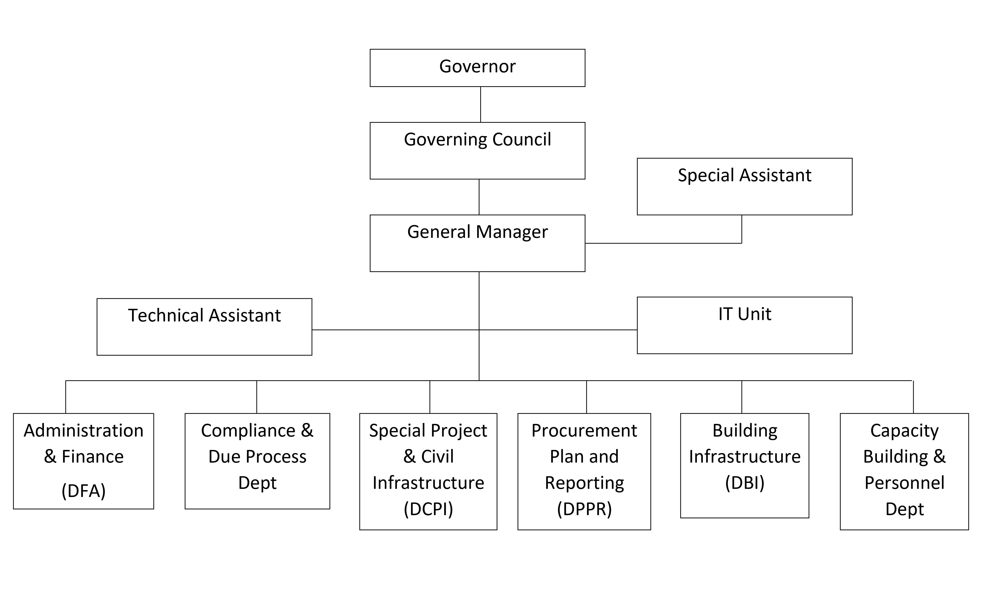 Organogram